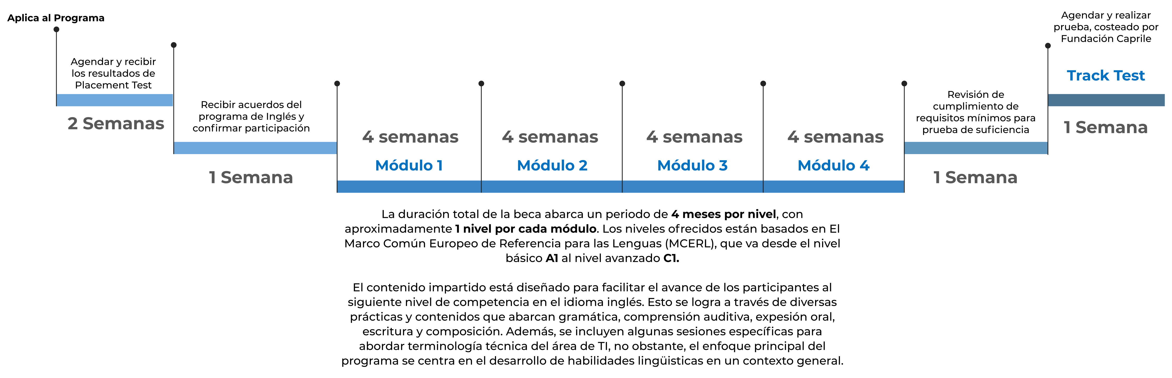 Linea de Tiempo Boot Camp